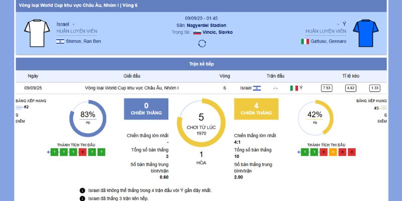 Chi tiết về trận đấu giữa Israel vs Ý